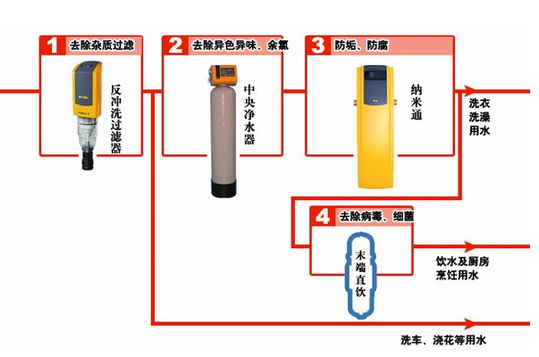 中央水处理系统