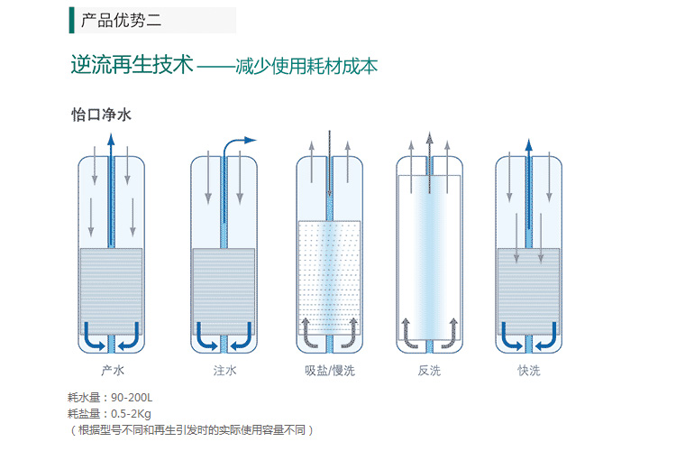 美国怡口中央软水机615ECM