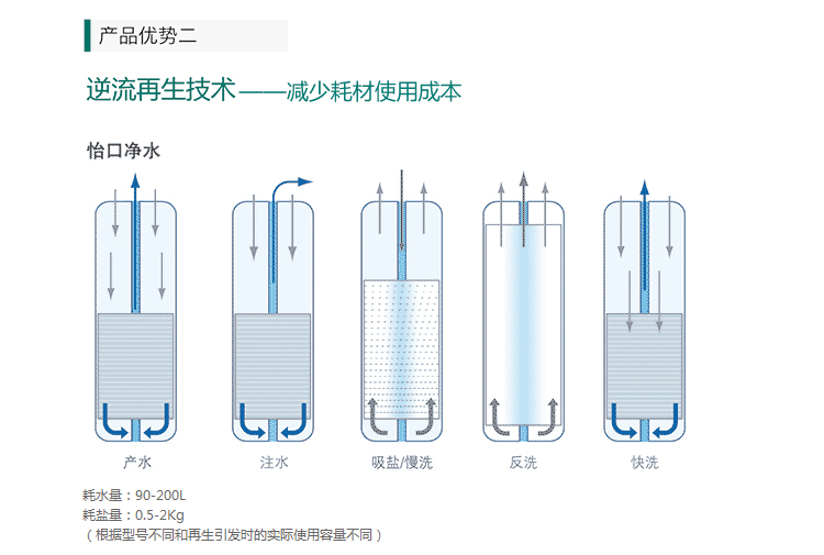 ECOWATER/美国怡口家用净水器全屋净化中央软水机609ECM